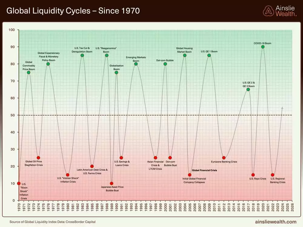 Global Liquidity Cycles - Sice 1970 - June 2025 Global Liquidity Cycles - Sice 1970 - June 2025